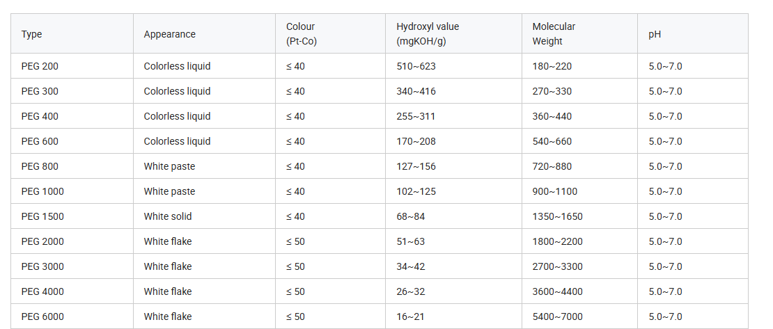 PEG (polietileno glicol)