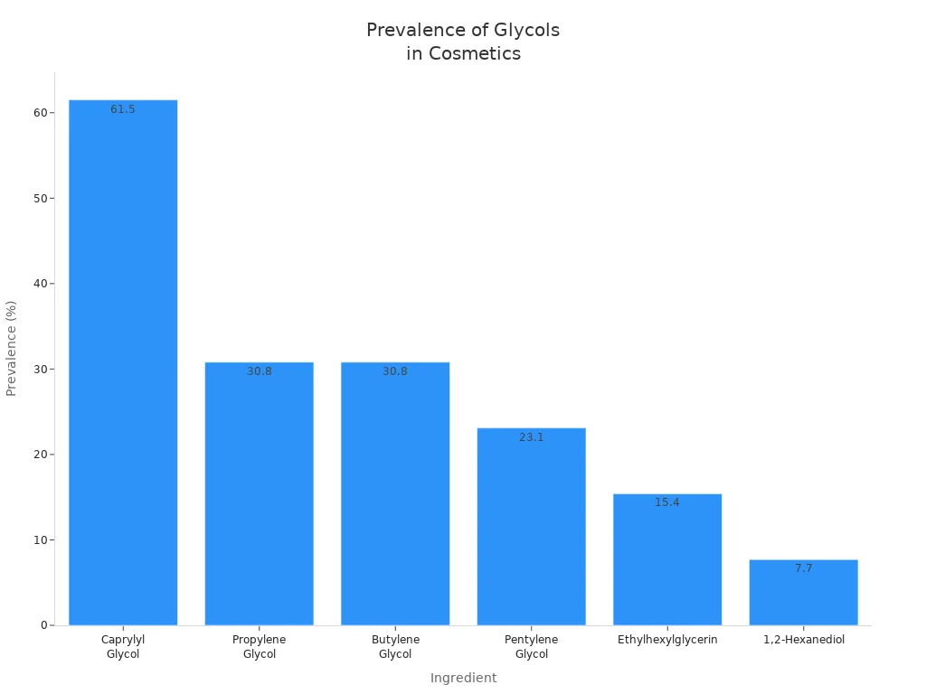 Gr&aacute;fico de barras mostrando porcentagens de preval&ecirc;ncia de seis ingredientes cosm&eacute;ticos