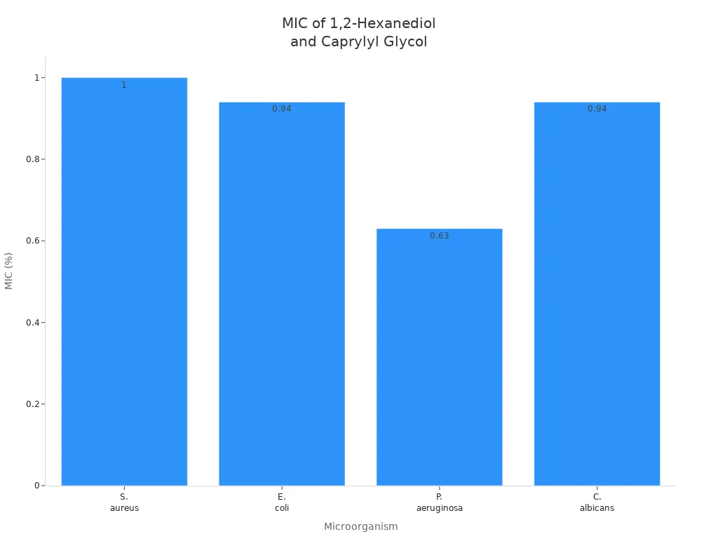 Gr&aacute;fico de barras mostrando valores de MIC para quatro microrganismos 